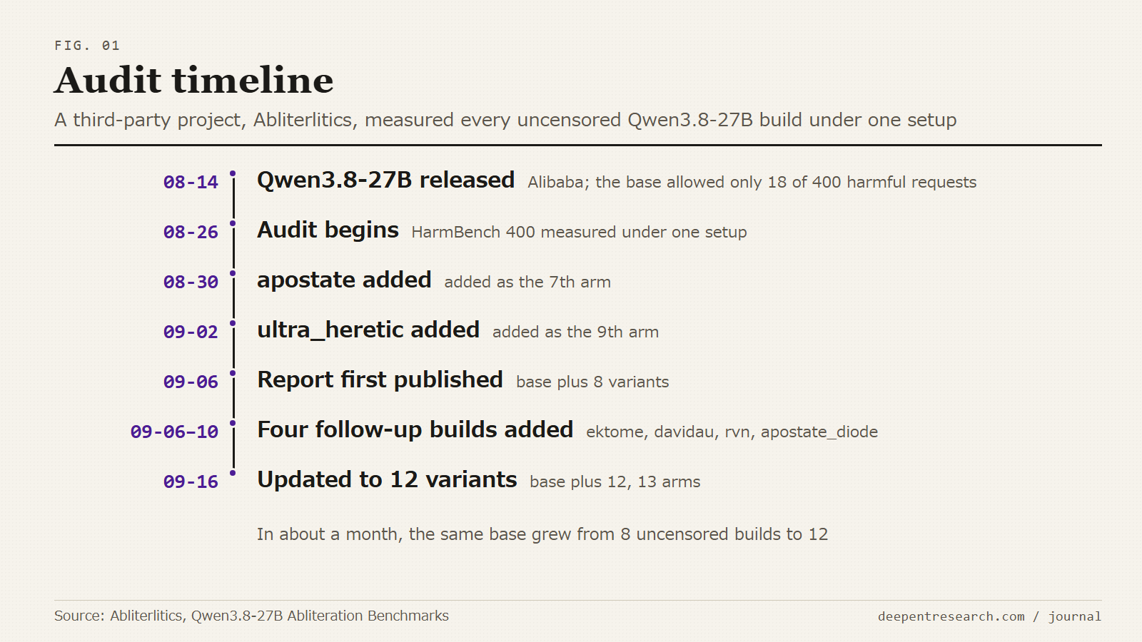 The same base produced 12 builds; a third-party audit measured them all under one setup