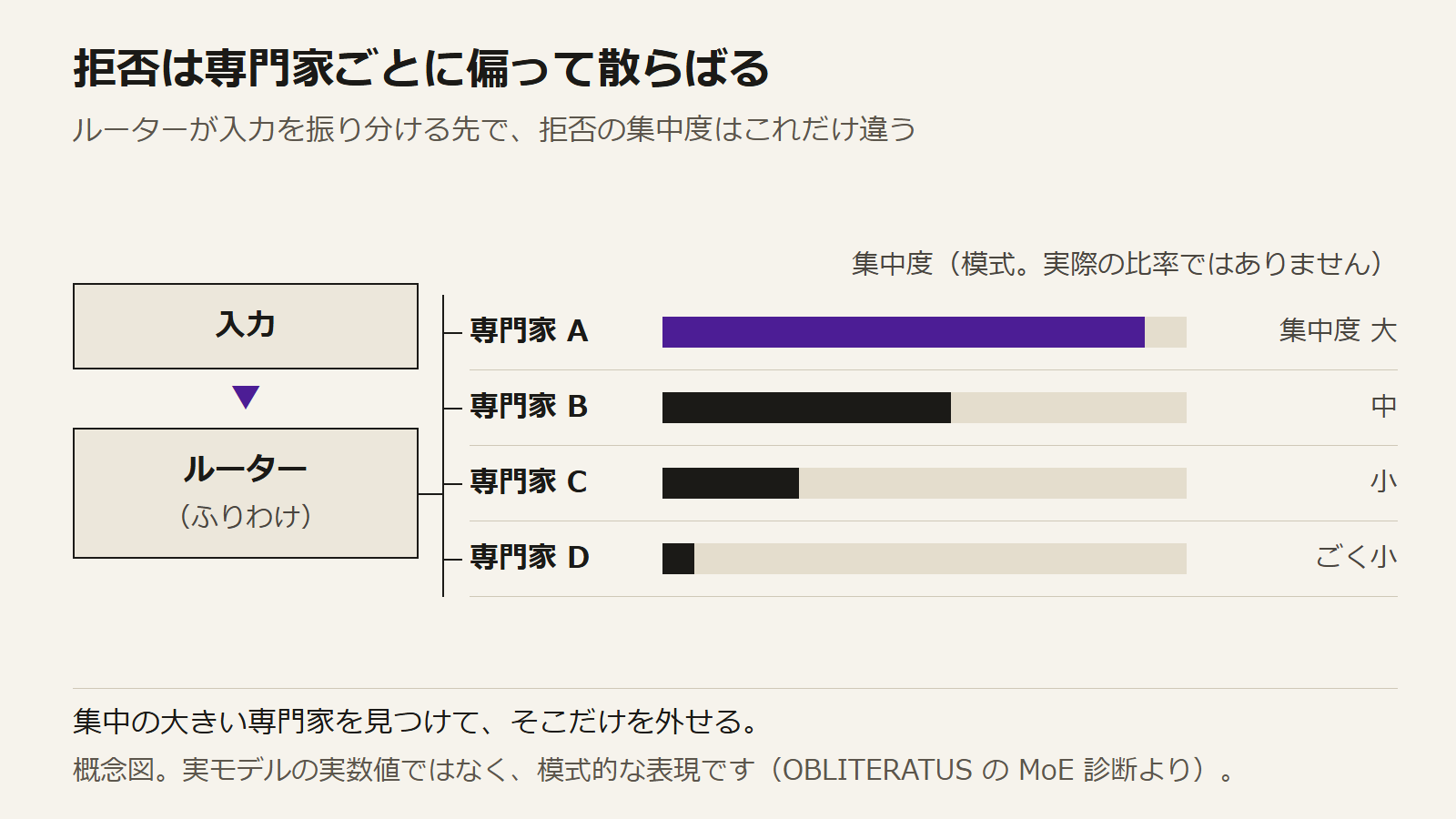 MoE では拒否の集中具合が専門家ごとに違う。集中の大きい専門家を見つけて、そこだけを外せる
