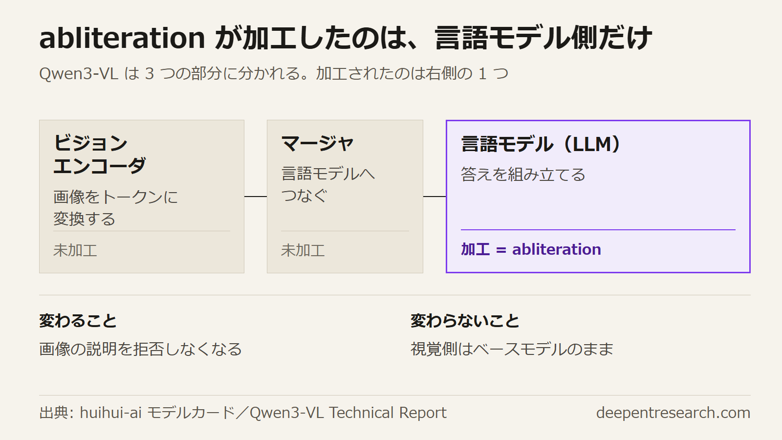 Qwen3-VL は画像を扱う視覚側と言語モデル側に分かれる。abliteration が加工するのは言語モデル側だけで、視覚側は未加工