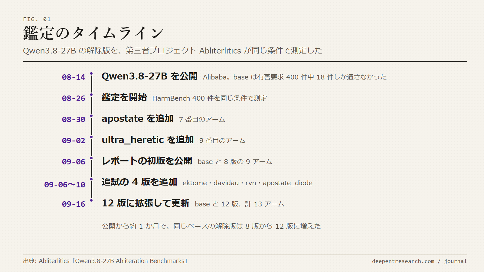 Qwen3.8-27B の解除版は 12 種類。同じベースでも作り手ごとに別物になった